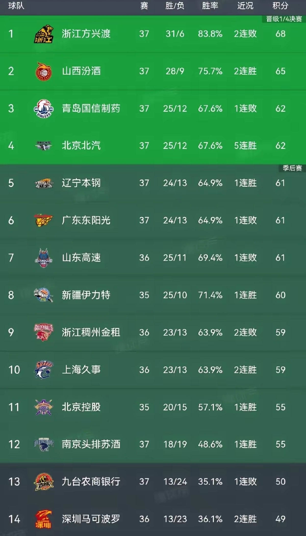 开云体育-关于技术统计数据城市王排行发布，球员实力对比统计的信息