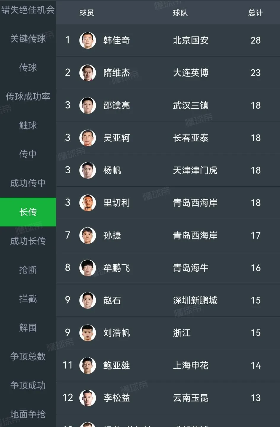 关于技术统计数据城市王排行发布，球员实力对比统计的信息